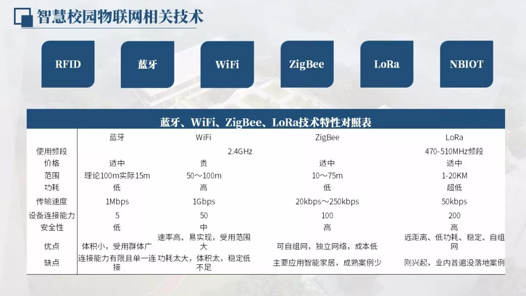 智慧校园物联网管理平台建设方案2.0